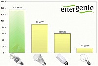 Energenie Premium high efficiency LED lamp 10W E27 socket 2700K EG-LED1027-01