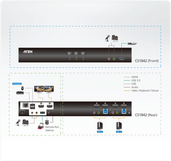 Aten KVM 2PORT HDMI/USB3.0 4K Dual Display (4096x2160@60Hz) KVMP™ Switch CS1842
