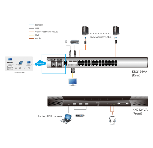ATEN 1-Local/2-Remote Access 24-Port Multi-Interface Cat 5 KVM over IP Switch
