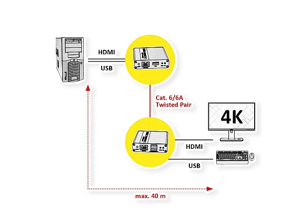 VALUE KVM Extender over Cat. 6/6A, HDMI, 4K@30Hz, max. 40m