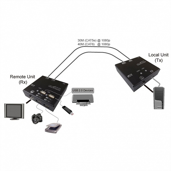 Roline Console Extender HDMI X4USB 60m ΜΕ UTP 14.99.3041