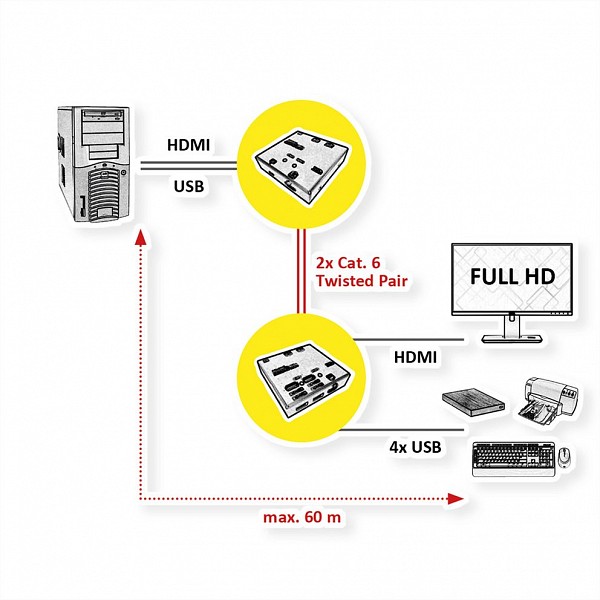 Roline Console Extender HDMI X4USB 60m ΜΕ UTP 14.99.3041